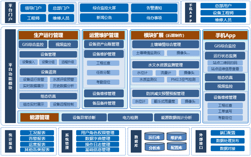 农村污水站管理平台系统架构