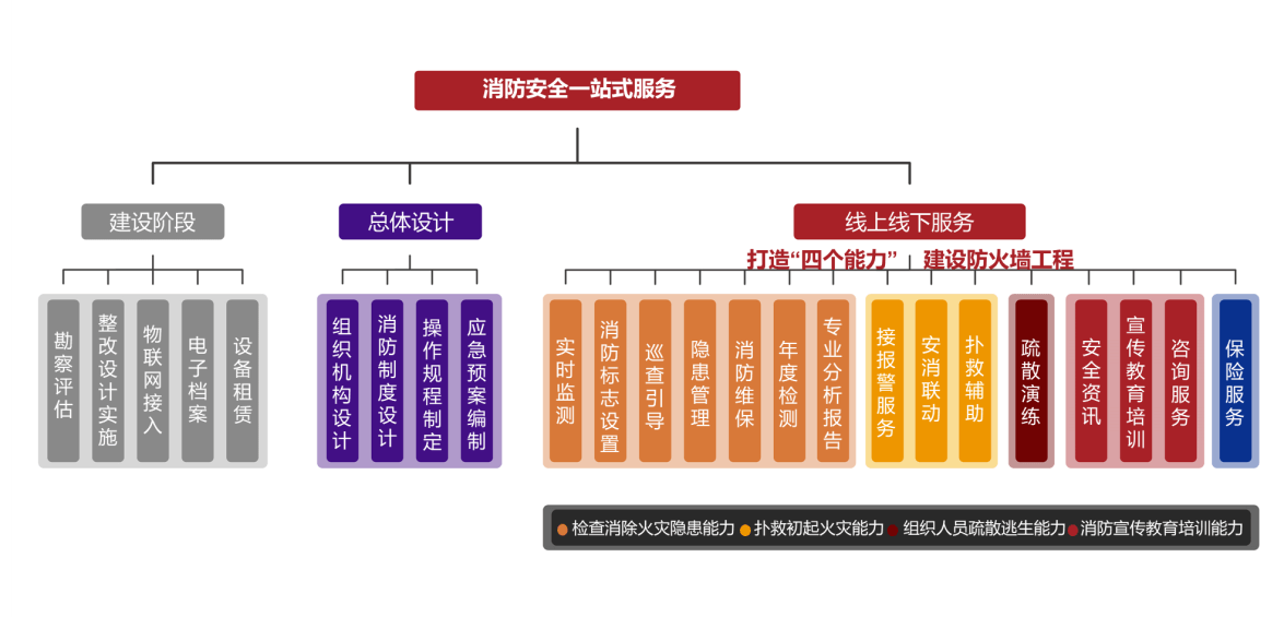 数字消防云平台、消防大数据应用平台、三维可视化、物联网、应急预案、消防服务