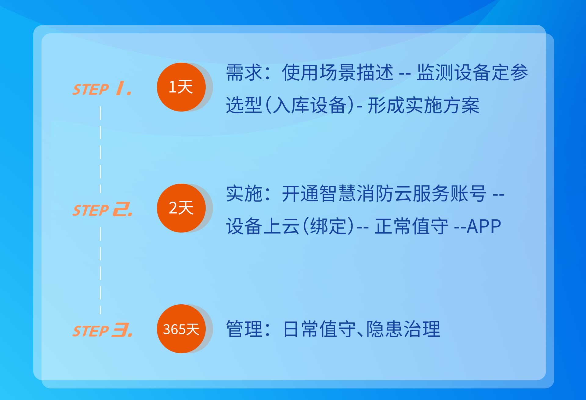 需求：使用场景描述--监测设备定参选型（入库设备） --形成实施方案 实施：开通数字消防云服务账号--设备上云（绑定）-- 正常值守--APP 管理：日常值守、隐患治理